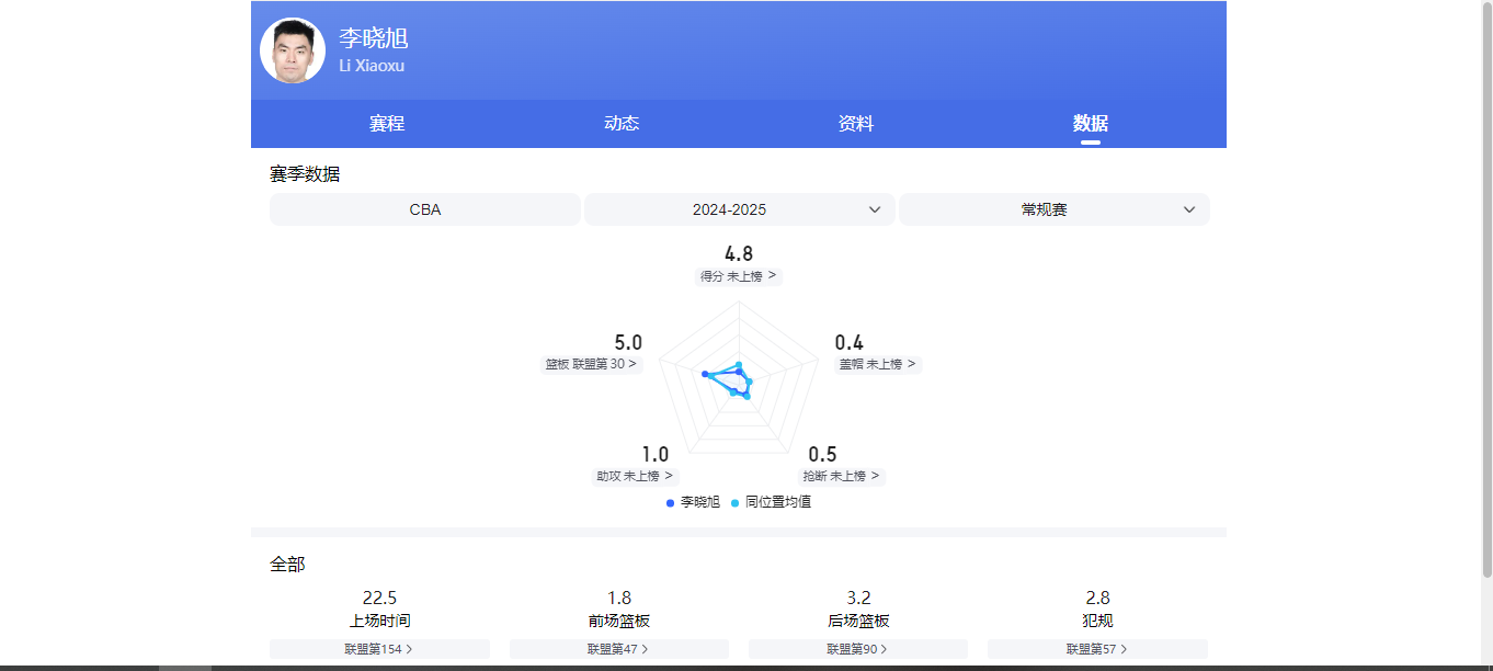 CBA新赛季年龄最大的5位球员