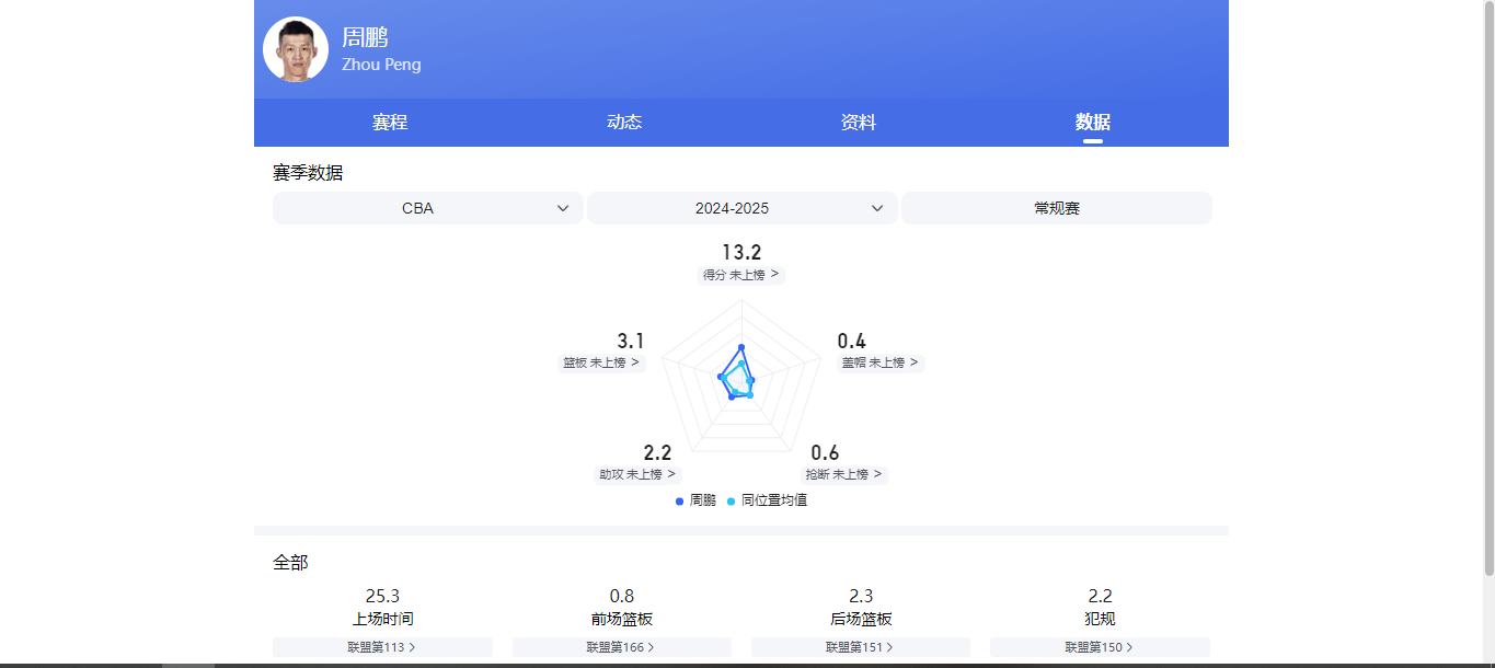 CBA新赛季年龄最大的5位球员