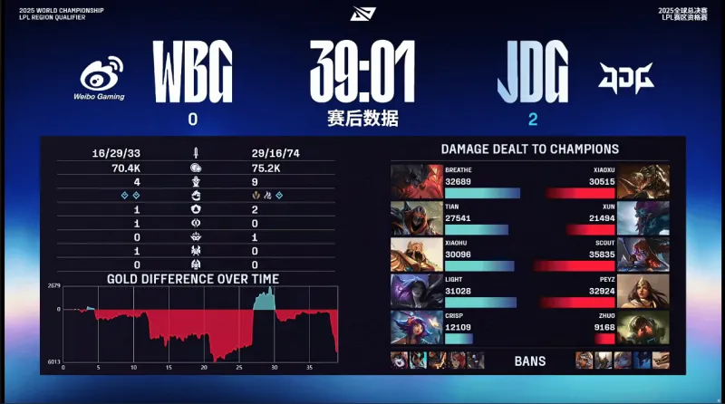 JDG 2-0 WBG：跌宕起伏有来有回，JDG韧性十足先拿赛点
