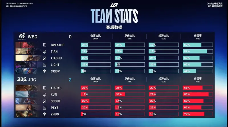 JDG 2-0 WBG：跌宕起伏有来有回，JDG韧性十足先拿赛点