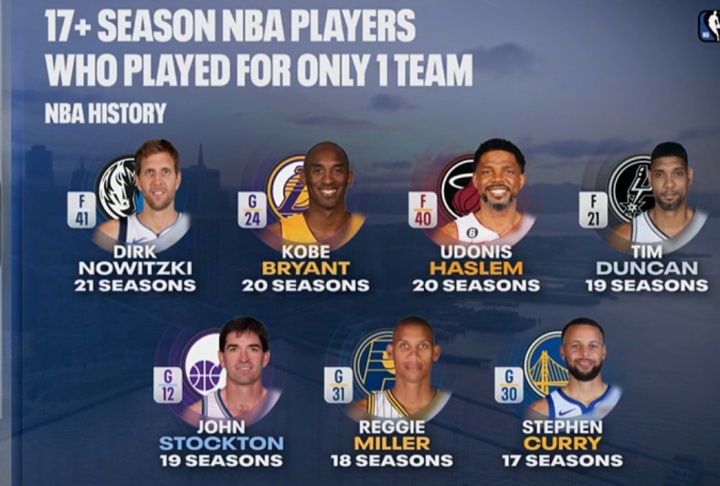 忠诚！一人一城17+赛季名单：司机&amp;科比&amp;邓肯领衔 现役仅库里